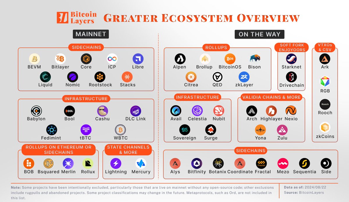 BitcoinLayers's tweet image. The @BitcoinLayers ecosystem map - August, 2024.

Below you can find projects listed on the Bitcoin Layers website. So, what’s their relationship with Bitcoin?