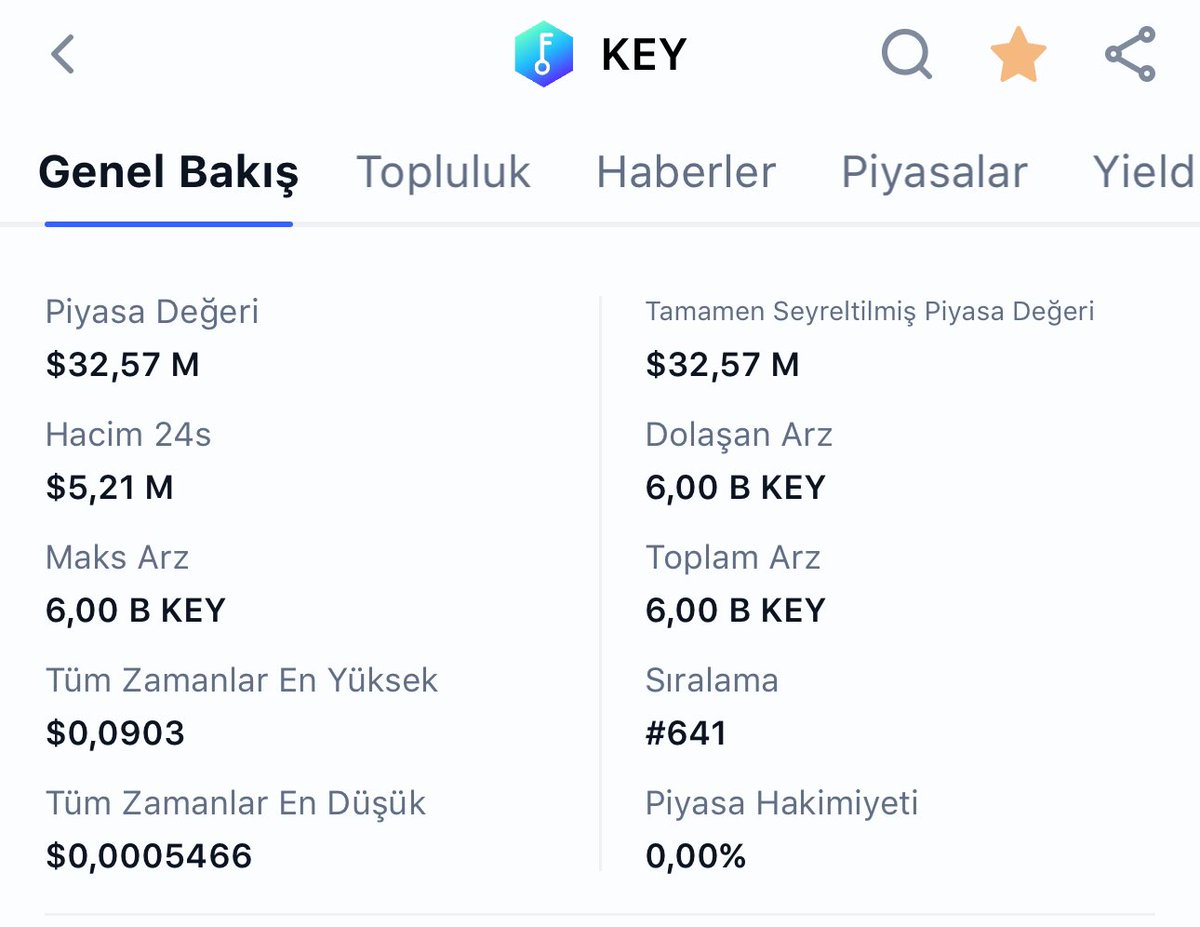 Coinmatik1's tweet image. #KEY maliyetim $0,0060, şuan zarardayım ancak #KEY’den beklentim büyük.

Max arz; 5 milyar adet ve hepsi dolaşımda.
Piyasa değeri 32 milyon dolarcık😉

#Binance borsasında fiyatlanmamış yapay zeka projelerinden biri… 
50x potansiyel barından #KEY’in uzun vade $0,25 göreceğini…
