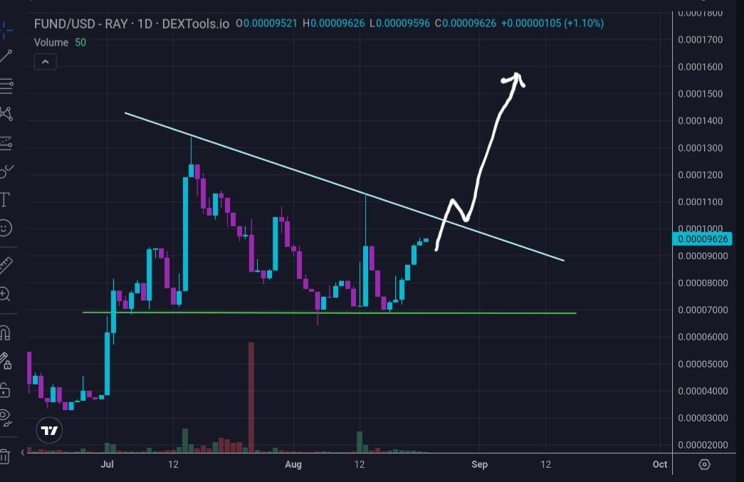 Hayess5178's tweet photo. The $FUND daily chart looks bullish AF on #Solana📈 . #GoFundTrump has the potential to be a top #memecoin / utility project.
💪Strong Narrative #PolitiFi / $Trump
💰Raffles to help fund #Trump.
🔥Buy back & burns
🤯Only 94k market cap
CA: 4PvR5eb6p8uE9jzspE3KEun7Tqpgd4YM7roDwrgKpump
TG https://t.co/2nRnKsTaqO
X @GoFundTrump_
Site https://t.co/3eSUNxWMzo