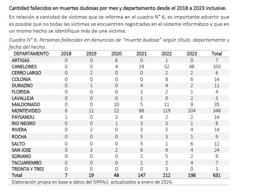 _Maxi_Arcieri's tweet photo. El gobierno que acusaba de “desidia y poco apego” por café vencido .
Cantidad de muertes dudosas de 2018 a 2023 inclusive : https://t.co/VCnaY3nt48