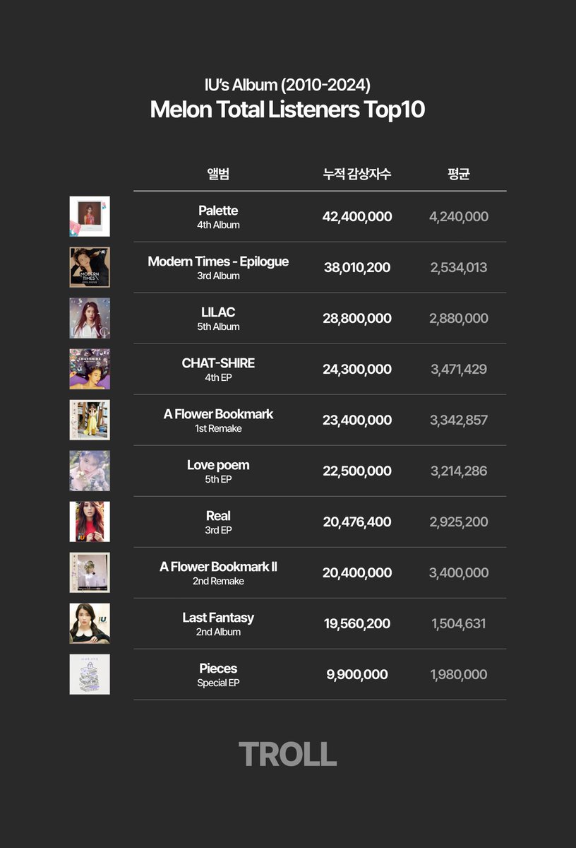 _iunik_'s tweet photo. 아이유 앨범 멜론 누적 감상자수 Top10 (2010-2024)
IU’s Album Melon Total Listeners Top10 (2010-2024)
#IU #아이유 #Palette #LILAC #Love_poem #Last_Fantasy #Modern_Times https://t.co/bGjE2edEZl