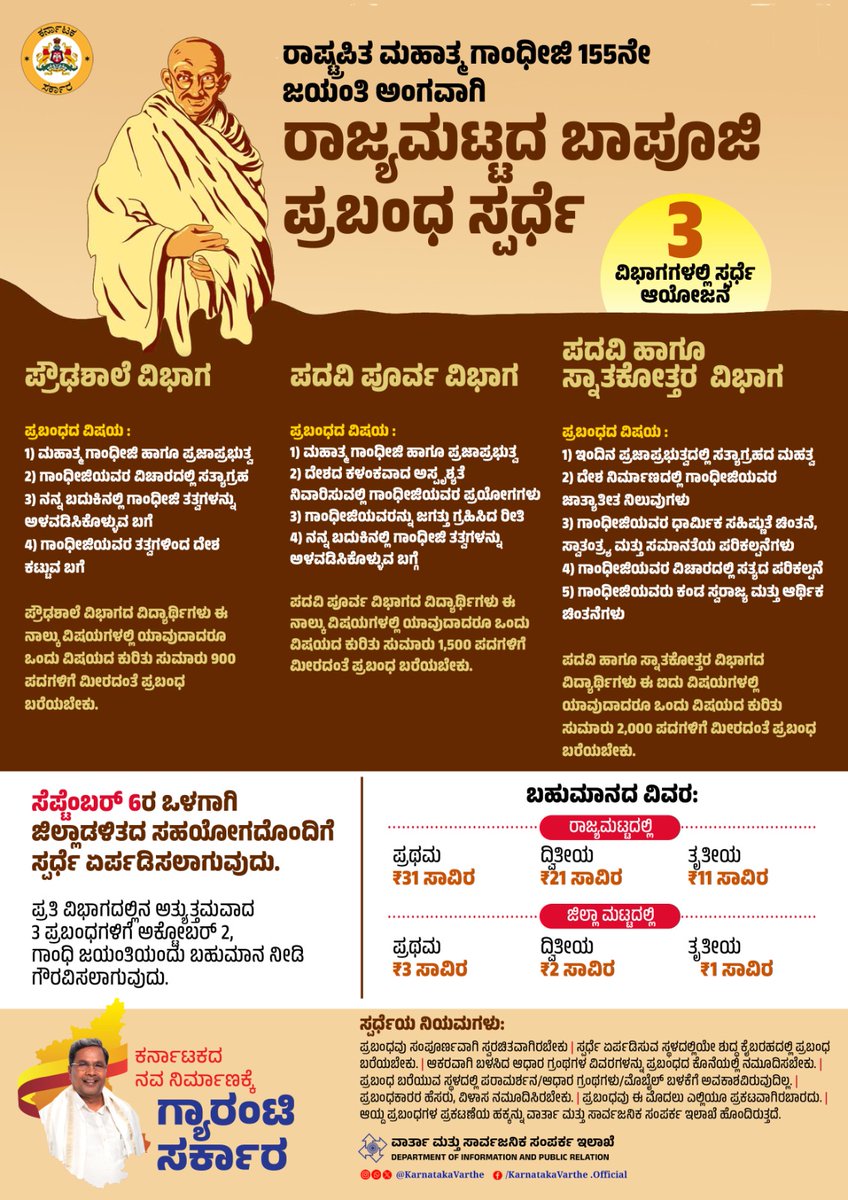 KarnatakaVarthe's tweet photo. ವಾರ್ತಾ ಮತ್ತು ಸಾರ್ವಜನಿಕ ಸಂಪರ್ಕ ಇಲಾಖೆಯ ವತಿಯಿಂದ ಆಚರಿಸುತ್ತಿರುವ ರಾಷ್ಟ್ರಪಿತ ಮಹಾತ್ಮ ಗಾಂಧೀಜಿಯವರ 155ನೇ ಜಯಂತಿಯ ದಿನಾಚರಣೆಯ ಅಂಗವಾಗಿ ವಿದ್ಯಾರ್ಥಿ ಹಾಗೂ ಯುವಜನರಲ್ಲಿ ಮಹಾತ್ಮ ಗಾಂಧೀಜಿಯವರ ಬದುಕು, ಸ್ವಾತಂತ್ರ್ಯ ಚಳುವಳಿ, ಸರಳತೆ, ಅಹಿಂಸಾ ಮಾರ್ಗ, ಅಸ್ಪೃಶ್ಯತೆ ನಿವಾರಣೆಗಾಗಿ ನಡೆಸಿದ ಪ್ರಯೋಗಗಳು ಇತ್ಯಾದಿ ವಿಚಾರಗಳ ಬಗ್ಗೆ ಪ್ರೌಢಶಾಲೆ, ಪದವಿ ಪೂರ್ವ ಹಾಗೂ ಪದವಿ / ಸ್ನಾತಕೋತ್ತರ ವಿದ್ಯಾರ್ಥಿಗಳಿಗೆ ಬಾಪೂಜಿ ಪ್ರಬಂಧ ಸ್ಪರ್ಧೆಯನ್ನು ಜಿಲ್ಲಾ ಮತ್ತು ರಾಜ್ಯ ಮಟ್ಟದಲ್ಲಿ ಹಮ್ಮಿಕೊಳ್ಳಲಾಗುತ್ತಿದೆ.  

ವಿವಿಧ ವಿಷಯಗಳ ಕುರಿತು ಪ್ರೌಢಶಾಲೆ, ಪದವಿ ಪೂರ್ವ ಹಾಗೂ ಪದವಿ/ಸ್ನಾತಕೋತ್ತರ ಪದವಿಗಳ ಹಂತದ ವಿದ್ಯಾರ್ಥಿಗಳಿಗೆ ಒಟ್ಟು 3 ವಿಭಾಗಗಳಲ್ಲಿ ಬಾಪೂಜಿ ಪ್ರಬಂಧ ಸ್ಪರ್ಧೆಯನ್ನು ವಾರ್ತಾ ಮತ್ತು ಸಾರ್ವಜನಿಕ ಸಂಪರ್ಕ ಇಲಾಖೆಯಿಂದ ಆಯೋಜಿಸಲು ಉದ್ದೇಶಿಸಲಾಗಿದೆ. ವಿಜೇತರಿಗೆ ರಾಜ್ಯಮಟ್ಟದಲ್ಲಿ ಪ್ರಥಮ 31 ಸಾವಿರ ರೂ., ದ್ವಿತೀಯ 21 ಸಾವಿರ ರೂ. ಮತ್ತು ತೃತೀಯ 11 ಸಾವಿರ ರೂ. ಹಾಗೂ ಜಿಲ್ಲಾಮಟ್ಟದಲ್ಲಿ ಪ್ರಥಮ 3 ಸಾವಿರ ರೂ. ದ್ವಿತೀಯ 2 ಸಾವಿರ ರೂ. ಮತ್ತು ತೃತೀಯ 1 ಸಾವಿರ ರೂ. ಬಹುಮಾನ ನೀಡಲಾಗುವುದು. 

ಪ್ರೌಢ ಶಾಲಾ ವಿಭಾಗ : 1) ಮಹಾತ್ಮ ಗಾಂಧೀಜಿ ಹಾಗೂ ಪ್ರಜಾಪ್ರಭುತ್ವ, 2) ಗಾಂಧೀಜಿಯವರ ವಿಚಾರದಲ್ಲಿ ಸತ್ಯಾಗ್ರಹ, 3) ನನ್ನ ಬದುಕಿನಲ್ಲಿ ಗಾಂಧೀಜಿ ತತ್ವಗಳನ್ನು ಅಳವಡಿಸಿಕೊಳ್ಳುವ ಬಗೆ, 4) ಗಾಂಧೀಜಿಯವರ ತತ್ವಗಳಿಂದ ದೇಶ ಕಟ್ಟುವ ಬಗೆ

ಪ್ರೌಢಶಾಲಾ ವಿಭಾಗದ ವಿದ್ಯಾರ್ಥಿಗಳು ಈ ನಾಲ್ಕು ವಿಷಯಗಳಲ್ಲಿ ಯಾವುದಾದರೂ ಒಂದು ವಿಷಯದ ಕುರಿತು ಸುಮಾರು 900 ಪದಗಳಿಗೆ ಮೀರದಂತೆ ಪ್ರಬಂಧ  ಬರೆಯಬೇಕು.  

ಪದವಿ ಪೂರ್ವ ಶಿಕ್ಷಣ ವಿಭಾಗ : 1) ಮಹಾತ್ಮ ಗಾಂಧೀಜಿ ಹಾಗೂ ಪ್ರಜಾಪ್ರಭುತ್ವ, 2) ದೇಶದ ಕಳಂಕವಾದ ಅಸ್ಪೃಶ್ಯತೆ ನಿವಾರಿಸುವಲ್ಲಿನ ಗಾಂಧೀಜಿಯವರ ಪ್ರಯೋಗಗಳು, 3) ಗಾಂಧೀಜಿಯವರನ್ನು ಜಗತ್ತು ಗ್ರಹಿಸಿದ ರೀತಿ, 4) ನನ್ನ ಬದುಕಿನಲ್ಲಿ ಗಾಂಧೀಜಿ ತತ್ವಗಳನ್ನು ಅಳವಡಿಸಿಕೊಳ್ಳುವ ಬಗ್ಗೆ  

ಪದವಿ ಪೂರ್ವ ಶಿಕ್ಷಣ ವಿಭಾಗದ ವಿದ್ಯಾರ್ಥಿಗಳು ಈ ನಾಲ್ಕು ವಿಷಯಗಳಲ್ಲಿ ಯಾವುದಾದರೂ ಒಂದು ವಿಷಯದ ಕುರಿತು ಸುಮಾರು 1500 ಪದಗಳಿಗೆ ಮೀರದಂತೆ ಪ್ರಬಂಧ ಬರೆಯಬೇಕು.  

ಪದವಿ ಹಾಗೂ ಸ್ನಾತಕೋತ್ತರ ಪದವಿ ವಿಭಾಗ : 1) ಇಂದಿನ ಪ್ರಜಾಪ್ರಭುತ್ವದಲ್ಲಿ ಸತ್ಯಾಗ್ರಹದ ಮಹತ್ವ, 2) ದೇಶ ನಿರ್ಮಾಣದಲ್ಲಿ ಗಾಂಧೀಜಿಯವರ ಜಾತ್ಯಾತೀತ ನಿಲುವುಗಳು, 3) ಗಾಂಧೀಜಿಯವರ ಧಾರ್ಮಿಕ ಸಹಿಷ್ಣುತೆ ಚಿಂತನೆ, ಸ್ವಾತಂತ್ರ್ಯ ಮತ್ತು ಸಮಾನತೆಯ ಪರಿಕಲ್ಪನೆಗಳು, 4) ಗಾಂಧೀಜಿಯವರ ವಿಚಾರದಲ್ಲಿ ಸತ್ಯದ ಪರಿಕಲ್ಪನೆ, 5) ಗಾಂಧೀಜಿಯವರು ಕಂಡ ಸ್ವರಾಜ್ಯ ಮತ್ತು ಆರ್ಥಿಕ ಚಿಂತನೆಗಳು.  

ಪದವಿ ಹಾಗೂ ಸ್ನಾತಕೋತ್ತರ ಪದವಿ ವಿಭಾಗದ ವಿದ್ಯಾರ್ಥಿಗಳು ಈ ಐದು ವಿಷಯಗಳಲ್ಲಿ ಯಾವುದಾದರೂ ಒಂದು ವಿಷಯ ಕುರಿತು ಸುಮಾರು 2000 ಪದಗಳಿಗೆ ಮೀರದಂತೆ ಪ್ರಬಂಧ ಬರೆಯಬೇಕು.  

06-09-2024 ರೊಳಗಾಗಿ ವಾರ್ತಾ ಮತ್ತು ಸಾರ್ವಜನಿಕ ಸಂಪರ್ಕ ಇಲಾಖೆಯು ಜಿಲ್ಲಾಡಳಿತದ ಸಹಯೋಗದೊಂದಿಗೆ ಸ್ಪರ್ಧೆ ಏರ್ಪಡಿಸಿ 10-09-2024 ರೊಳಗಾಗಿ  ಮೌಲ್ಯಮಾಪನ ಮಾಡಿ, ವಿಜೇತರ ವಿವರಗಳು ಹಾಗೂ ಪ್ರಬಂಧಗಳನ್ನು ಕೇಂದ್ರ ಕಚೇರಿಗೆ ಕಳುಹಿಸಲಿದೆ. ಜಿಲ್ಲಾಮಟ್ಟದ ಪ್ರಥಮ ಬಹುಮಾನ ವಿಜೇತ ಪ್ರಬಂಧಗಳನ್ನು ರಾಜ್ಯಮಟ್ಟದಲ್ಲಿ ಮರುಮೌಲ್ಯಮಾಪನ ಮಾಡಿ, ರಾಜ್ಯಮಟ್ಟದ ಫಲಿತಾಂಶ ಘೋಷಿಸಲಾಗುವುದು. 

ಪ್ರತಿ ವಿಭಾಗದಲ್ಲಿನ ಅತ್ಯುತ್ತಮವಾದ ಮೂರು ಪ್ರಬಂಧಗಳಿಗೆ ಅಕ್ಟೋಬರ್ 2 ರಂದು ಜಿಲ್ಲಾ ಮಟ್ಟದ ಗಾಂಧಿ ಜಯಂತಿ ದಿನಾಚರಣೆ ಸಂದರ್ಭದಲ್ಲಿ ಬಹುಮಾನ ನೀಡಿ ಪ್ರಬಂಧ ರಚನೆಕಾರರನ್ನು ಗೌರವಿಸಲಾಗುವುದು. 

ನಿಬಂಧನೆಗಳು :
- ಪ್ರಬಂಧವು ಸಂಪೂರ್ಣವಾಗಿ ಸ್ವರಚಿತವಾಗಿರಬೇಕು.
- ಸ್ಪರ್ಧೆ ಏರ್ಪಡಿಸುವ ಸ್ಥಳದಲ್ಲಿಯೇ ಶುದ್ಧ ಕೈಬರಹದಲ್ಲಿ ಪ್ರಬಂಧ ಬರೆಯಬೇಕು. 
- ಆಕರವಾಗಿ ಬಳಸಿದ ಆಧಾರ ಗ್ರಂಥಗಳ ವಿವರಗಳನ್ನು ಪ್ರಬಂಧದ ಕೊನೆಯಲ್ಲಿ ನಮೂದಿಸಬೇಕು. 
- ಪ್ರಬಂಧ ಬರೆಯುವ ಸ್ಥಳದಲ್ಲಿ ಪರಾಮರ್ಶನ/ಆಧಾರ ಗ್ರಂಥಗಳು/ಮೊಬೈಲ್ ಬಳಕೆಗೆ ಅವಕಾಶವಿರುವುದಿಲ್ಲ. 
- ಪ್ರಬಂಧಕಾರರ ಹೆಸರು, ವಿಳಾಸ ನಮೂದಿಸಿರಬೇಕು.
- ಪ್ರಬಂಧವು ಈ ಮೊದಲು ಎಲ್ಲಿಯೂ ಪ್ರಕಟವಾಗಿರಬಾರದು.
- ಆಯ್ದ ಪ್ರಬಂಧಗಳ ಪ್ರಕಟಣೆಯ ಹಕ್ಕನ್ನು ವಾರ್ತಾ ಮತ್ತು ಸಾರ್ವಜನಿಕ ಸಂಪರ್ಕ ಇಲಾಖೆ ಹೊಂದಿರುತ್ತದೆ.

@CMofKarnataka 
@siddaramaiah