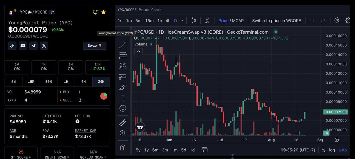 #YPC token price jumped 10.53% today😍

YoungParrot is top NFT marketplace with most active NFT traders on #Core blockchain. Check it out app.youngparrotnft.com

#YoungParrot🦜
