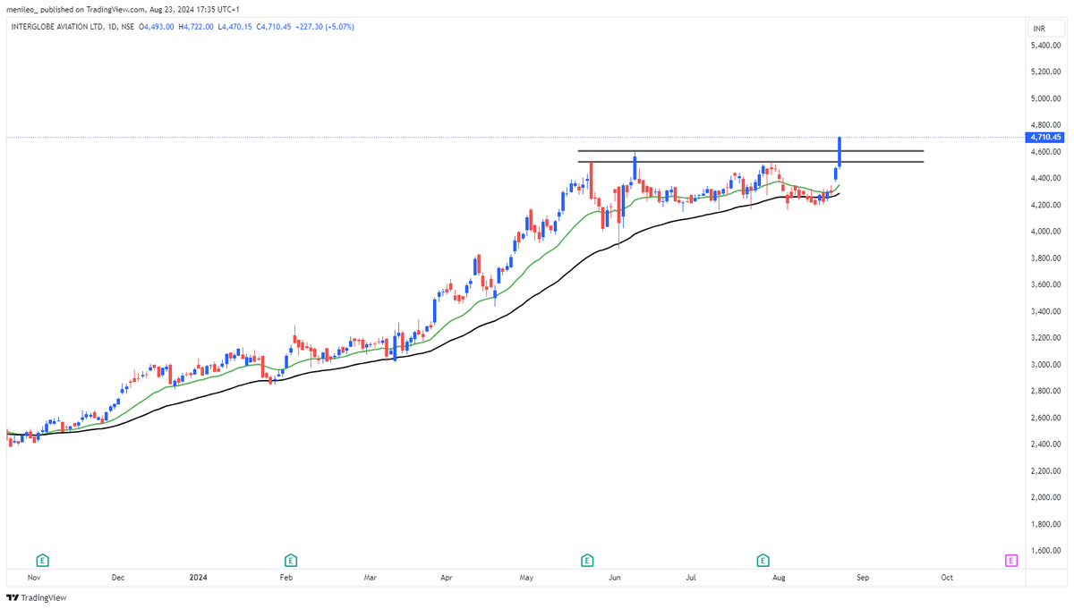 MenilSavla's tweet photo. INDIGO (4710)- Fresh ATH breakout

Swing trade Alert 🚨 https://t.co/JEwZPJB2Iu