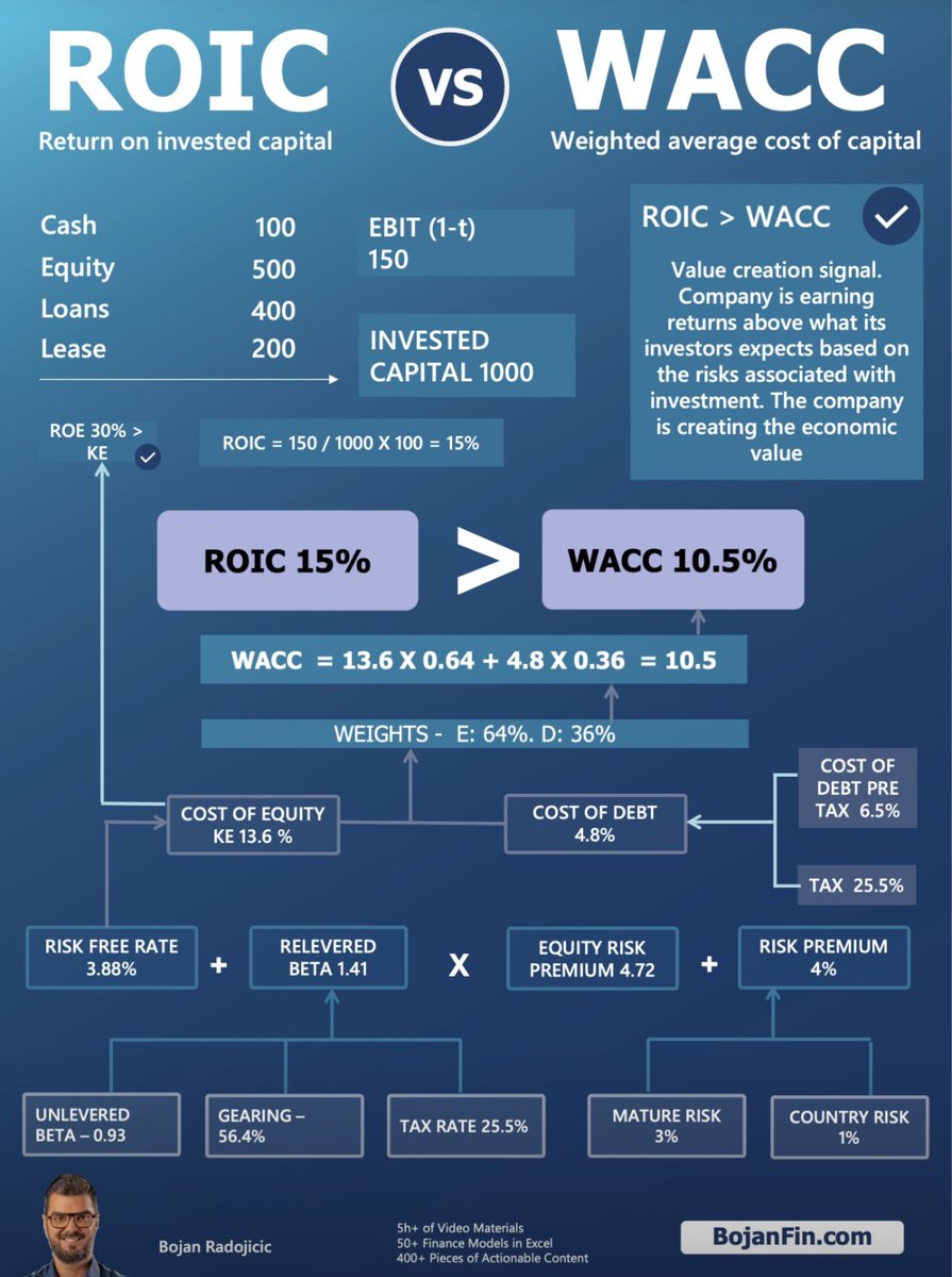 When ROIC > WACC = 𝗩𝗮𝗹𝘂𝗲 𝗰𝗿𝗲𝗮𝘁𝗶𝗼𝗻 𝘀𝗶𝗴𝗻 ✅. 

The company is earning returns above what its investors expect 
[𝘉𝘢𝘴𝘦𝘥 𝘰𝘯 𝘵𝘩𝘦 𝘳𝘪𝘴𝘬 𝘢𝘴𝘴𝘰𝘤𝘪𝘢𝘵𝘦𝘥 𝘸𝘪𝘵𝘩 𝘵𝘩𝘦 𝘤𝘰𝘮𝘱𝘢𝘯𝘺'𝘴 𝘪𝘯𝘷𝘦𝘴𝘵𝘮𝘦𝘯𝘵𝘴 𝘢𝘭𝘵𝘦𝘳𝘯𝘢𝘵𝘪𝘷𝘦]. 

The company is