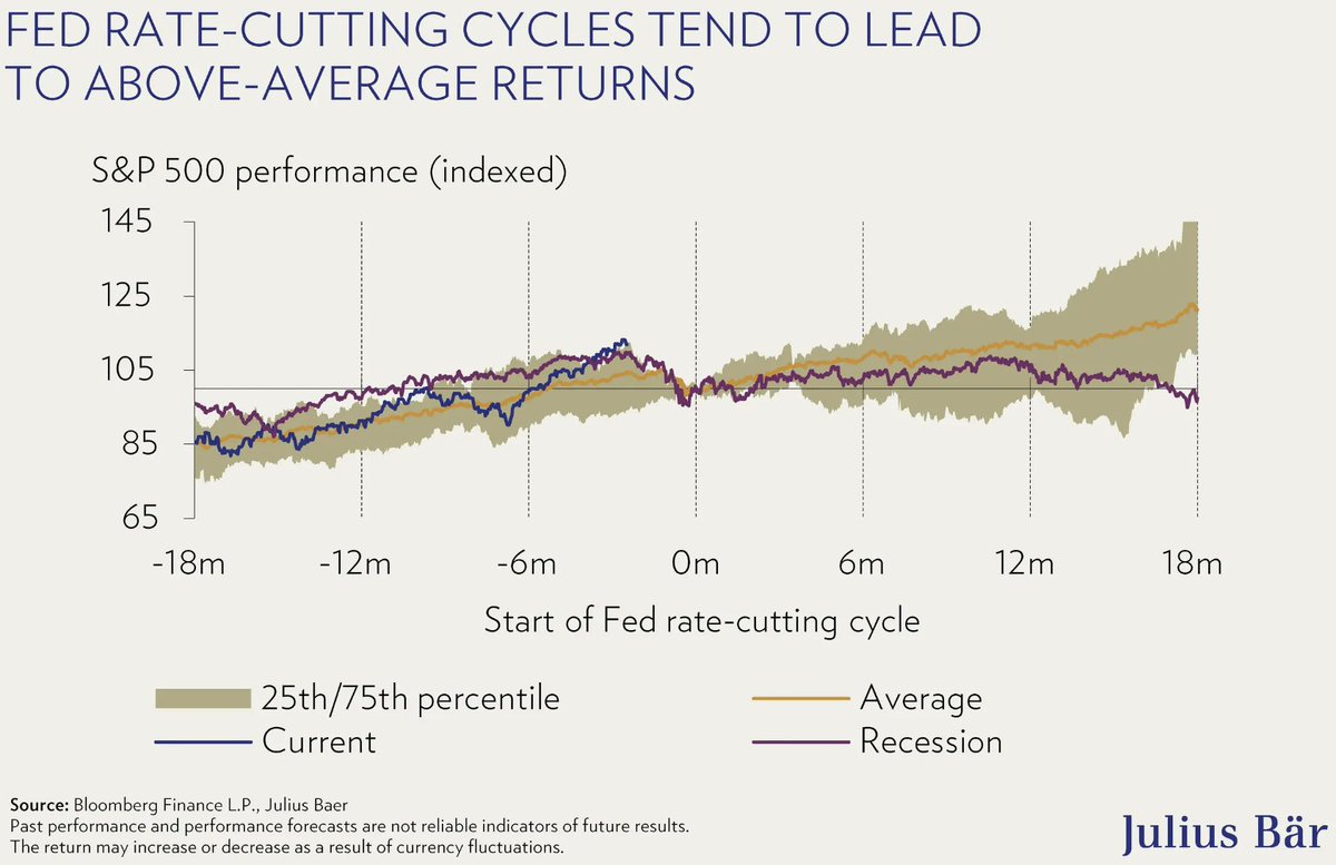 Flip Research (@flip_research) on Twitter photo JPow has effectively confirmed the 'Fed Pivot' is underway. Markets expect the first rate cut in September, but what's the effect on equities?
This chart by <a href="/juliusbaer/">Julius Baer</a> suggests that we get above-average returns after the first cut, as long as no recession. So far so good... JPow has effectively confirmed the 'Fed Pivot' is underway. Markets expect the first rate cut in September, but what's the effect on equities?
This chart by <a href="/juliusbaer/">Julius Baer</a> suggests that we get above-average returns after the first cut, as long as no recession. So far so good...