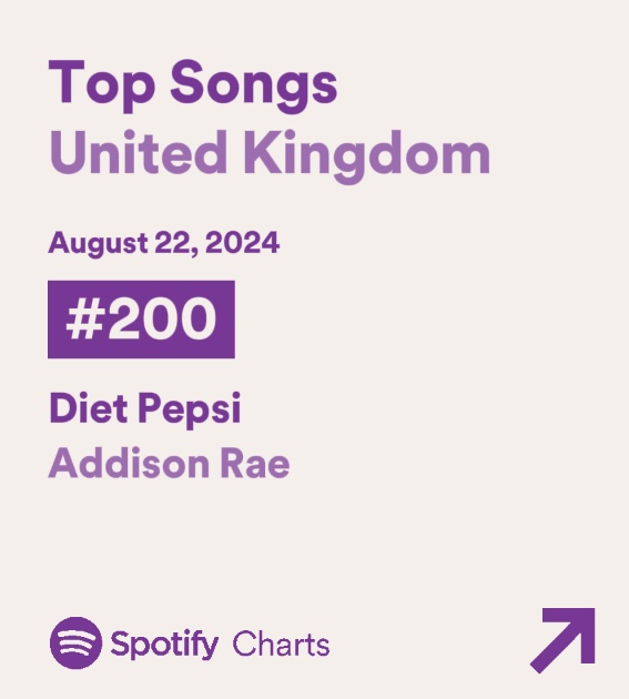 .<a href="/whoisaddison/">໊</a>’s “Diet Pepsi” debuts on UK Spotify chart at #200 with 78,585 streams.