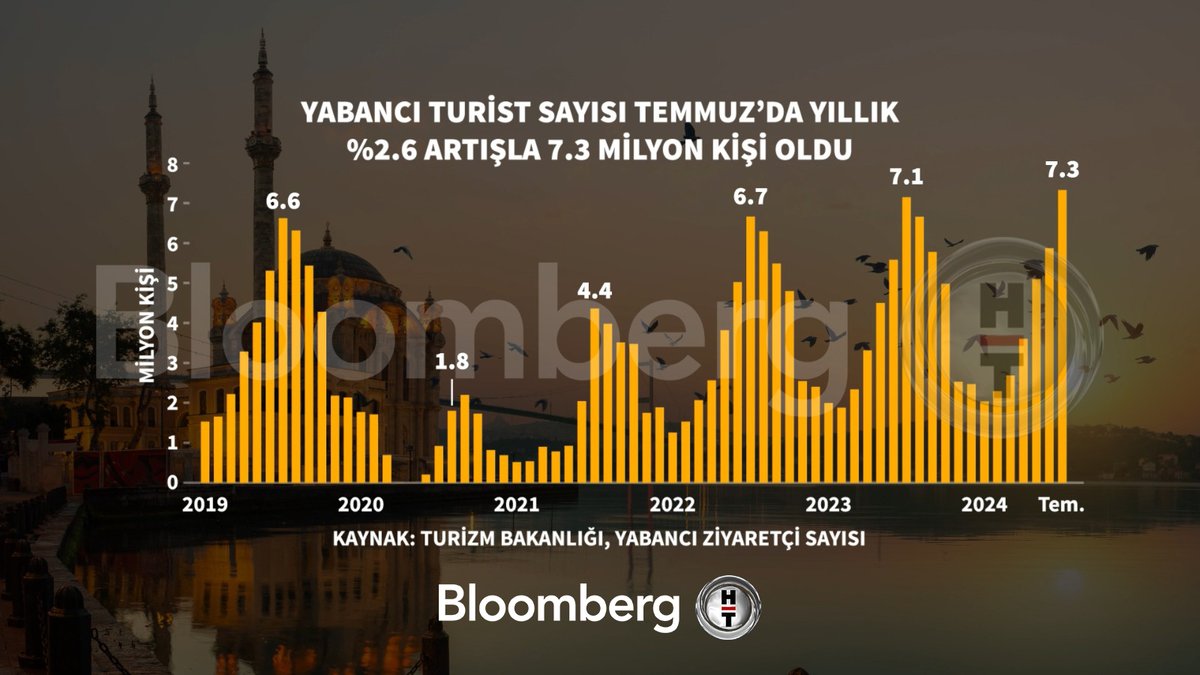 📍 Yabancı turist sayısı Temmuz'da yıllık %2,6 artışla 7,3 milyon kişi oldu.