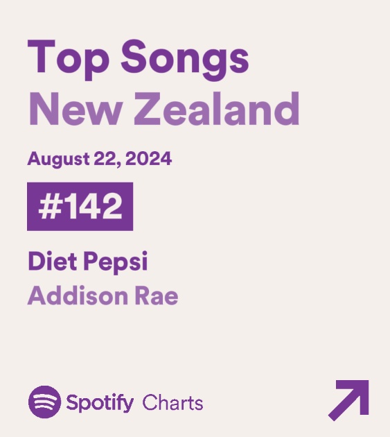 .<a href="/whoisaddison/">໊</a>’s “Diet Pepsi” debuts on New Zealand Spotify chart at #142 with 10,344  streams.