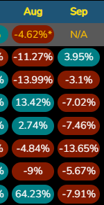 BullNakedCrypto's tweet photo. Interesting Stat 🗒️🗒️🚀🚀
Last 6/7 #Septembers Have been Red.
When I go to the casino and I notice on roulette that there was a X(6) Reds followed by Black.
The next one is always red.
As if to pay homage to the recent trend you had.
After that its anyone's guess. https://t.co/2S2pitDJ2q