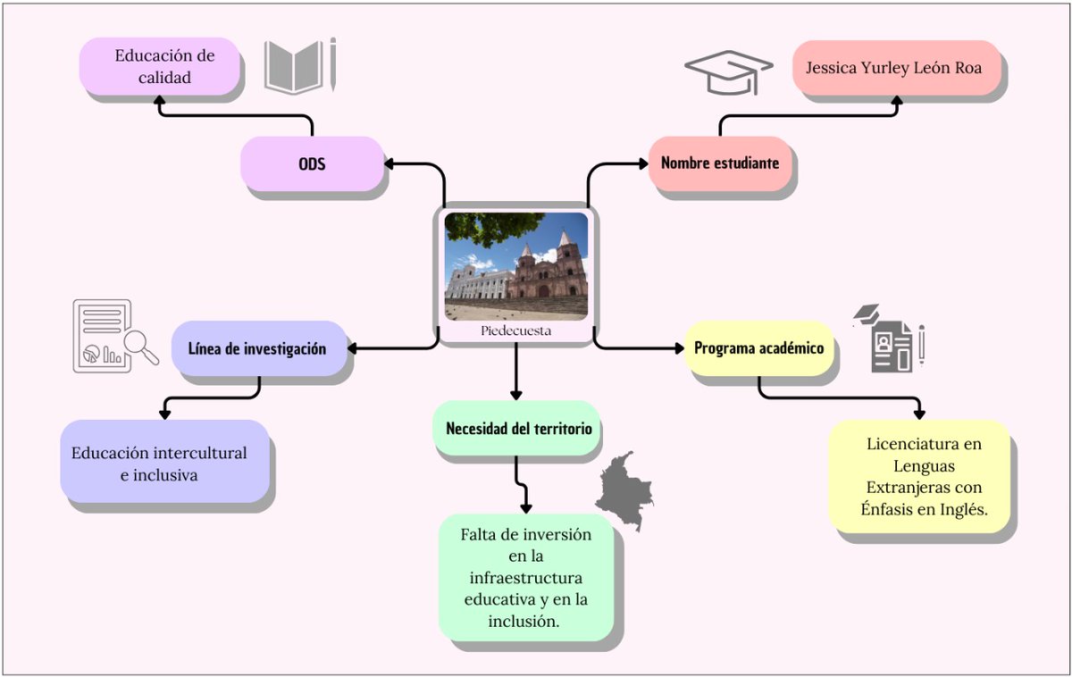 JessicaRoa99579's tweet photo. Comparto el mapa mental de la fase 1 del curso fundamentos y generalidades de investigación
@ElOIRdelaRegion #unadinvestigaIAP/ODS https://t.co/jqEKJP3bPN