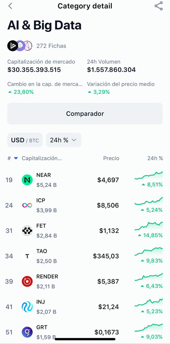 Felipe.icp โ (@iphelipevr) on Twitter photo Great news! ๐ Thank you <a href="/CoinMarketCap/">CoinMarketCap</a> for listening to the #ICP community and re-adding #InternetComputer to the AI & Big Data category.
This recognition is crucial for reflecting ICP's true potential in the #blockchain ecosystem.
However, there are still several categories Great news! ๐ Thank you <a href="/CoinMarketCap/">CoinMarketCap</a> for listening to the #ICP community and re-adding #InternetComputer to the AI & Big Data category.
This recognition is crucial for reflecting ICP's true potential in the #blockchain ecosystem.
However, there are still several categories