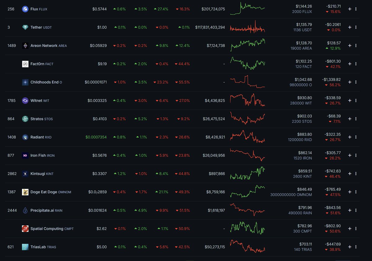 Kadabra Kryptox (@kadabrakryptox) on Twitter photo 3⃣1⃣ Dzień walletu #csaltcoin #kryptowaluty #fundamentalne #lowcap #gems #lowcapgems #Altcoins #binance #mexc #bybit #Kucoin
Darmowa grupa telegram >> <a href="/CSpekulacja/">Crypto Spekulacja</a>
Link do Coingecko:🦎
coingecko.com/en/portfolios/……
💰Start walletu 24.07.2024-wartość-200 000 #usdt
🗓️13.08.2024 - 3⃣1⃣ Dzień walletu #csaltcoin #kryptowaluty #fundamentalne #lowcap #gems #lowcapgems #Altcoins #binance #mexc #bybit #Kucoin
Darmowa grupa telegram >> <a href="/CSpekulacja/">Crypto Spekulacja</a>
Link do Coingecko:🦎
coingecko.com/en/portfolios/……
💰Start walletu 24.07.2024-wartość-200 000 #usdt
🗓️13.08.2024 -