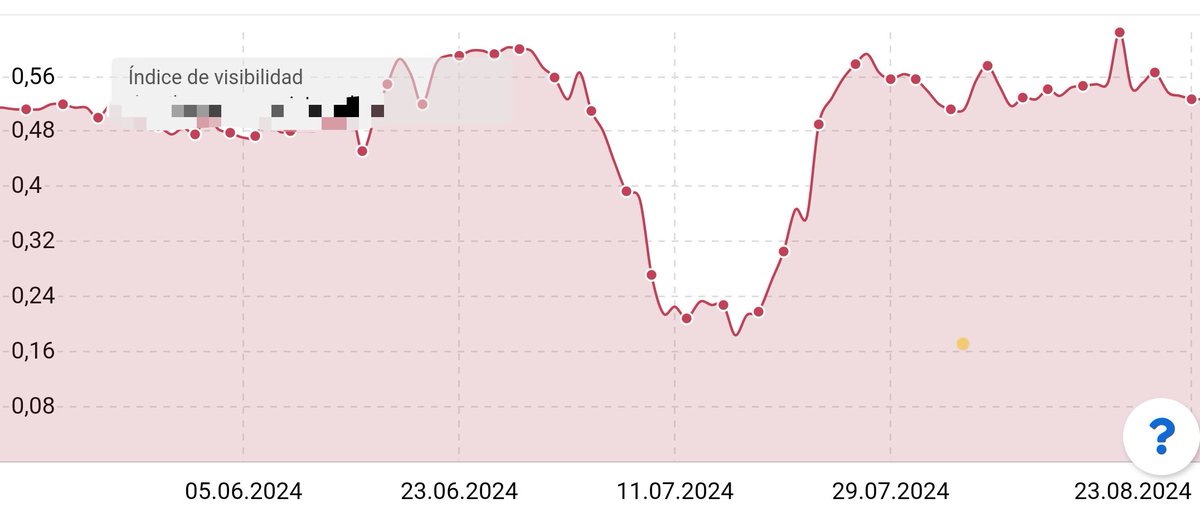 davidboada's tweet photo. En la siguiente gráfica de visibilidad de @SistrixES , podemos ver un claro ejemplo del impacto en el posicionamiento de una #web, cuando el departamento de #Marketing de un cliente no comunica a su agencia #SEO su intención de realizar cambios en contenidos incluidos en páginas clave del proyecto.

Y cómo el posterior trabajo de la agencia recupera la visibilidad pérdida.

Muchos de los cambios que se realizan en una web pueden tener un impacto mayor o menor en el posicionamiento, es por eso que no se deben realizar nunca sin antes consultar con tu especialista SEO.

Esa perdida de visibilidad implica menos visitas y por ende menos ventas en ese periodo. 

Es por eso que ante cualquier acción en una página web hay que evaluar previamente su posible impacto en el posicionamiento web.

¿Has sufrido caídas en tus vistas tras cambios en tu web? 

¿Que cambio realizaste y que impacto tuvieron?

Esperamos tus comentarios 👇👇

#kdosd #kaizen2d #agenciaseo #consultorseo