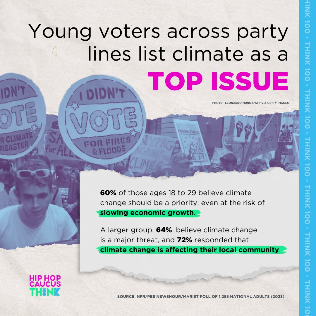 Think100Climate's tweet photo. ๐ฃ๏ธ Young voters have spoken loud and clear: we want climate action, and we want it now. The numbers donโt lie. #Think100Climate https://t.co/z3cbiKxv4C