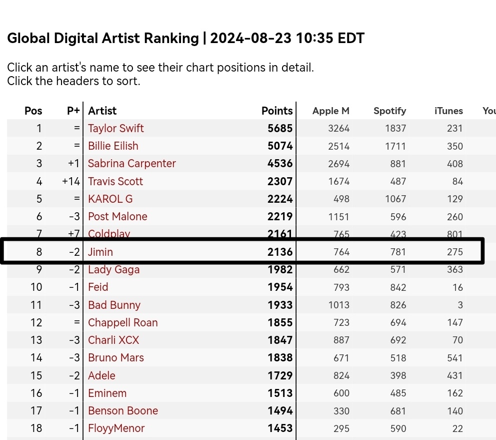 kimjeonayesha's tweet photo. I know Armys Duty is to support BTS and Break records from their songs but Jimine is losing his rank so let's Stream WHO for Jimin and put him on 1st at every chart. 💜 

STREAM “WHO” and ranked it on #1 . 

FOCUS ON JIMIN 
STREAM FOR JIMIN 
WITH JIMIN TILL THE END
JIMIN JIMIN https://t.co/do9sOtI6w9