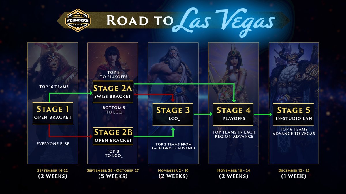 🎰VEGAS FORMAT ANNOUNEMENT🎰

With 24/7 coming up, it's time we let you know about the SMITE 2 Founders Series!

♠️12 weeks of competition
♦️6 stages
♣️Sept. 14 Open Bracket Qualifiers
♥️$300k Prize Pool

To learn more: youtu.be/Xeac-wgkNEE