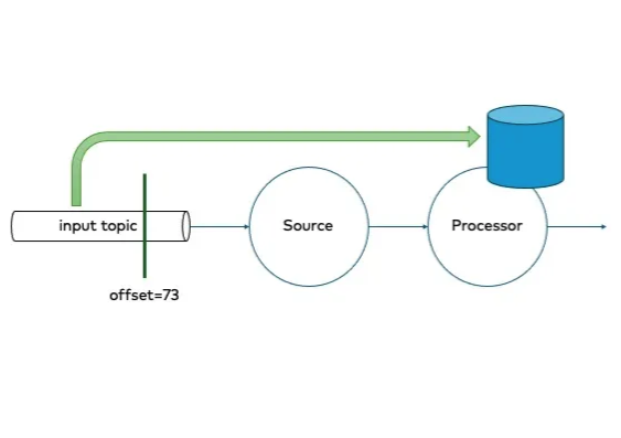 confluentinc's tweet photo. The #ApacheKafka 3.8 release added a number of new features, including KIP-813: Shareable State Stores, but a lot of people are unclear on how this feature actually works.

In his new blog, @MatthiasJSax takes a deep dive into the topic.

Read it here ➡️ https://t.co/K6u1Kc8N4s https://t.co/ovdwM2nx1M