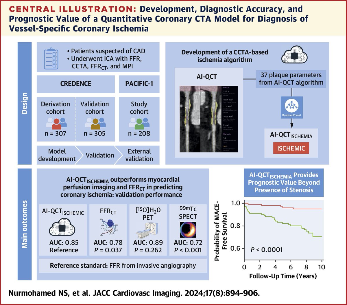 JACC Journals (@jaccjournals) on Twitter photo Novel #AI/ML approach allows for combined #YesCCT quantitative plaque, stenosis & hemodynamically sig. #cvCAD assessment. This algorithm outperformed perfusion imaging (MPI/SPECT) in Dx ischemia & predicting #MACE. bit.ly/3LTEKt3
#JACCIMG @NickNurmohamed <a href="/AChoiHeart/">Dr Andrew D. Choi</a> Novel #AI/ML approach allows for combined #YesCCT quantitative plaque, stenosis & hemodynamically sig. #cvCAD assessment. This algorithm outperformed perfusion imaging (MPI/SPECT) in Dx ischemia & predicting #MACE. bit.ly/3LTEKt3
#JACCIMG @NickNurmohamed <a href="/AChoiHeart/">Dr Andrew D. Choi</a>
