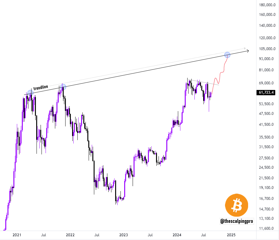 #Bitcoin - plan for next few months 👀