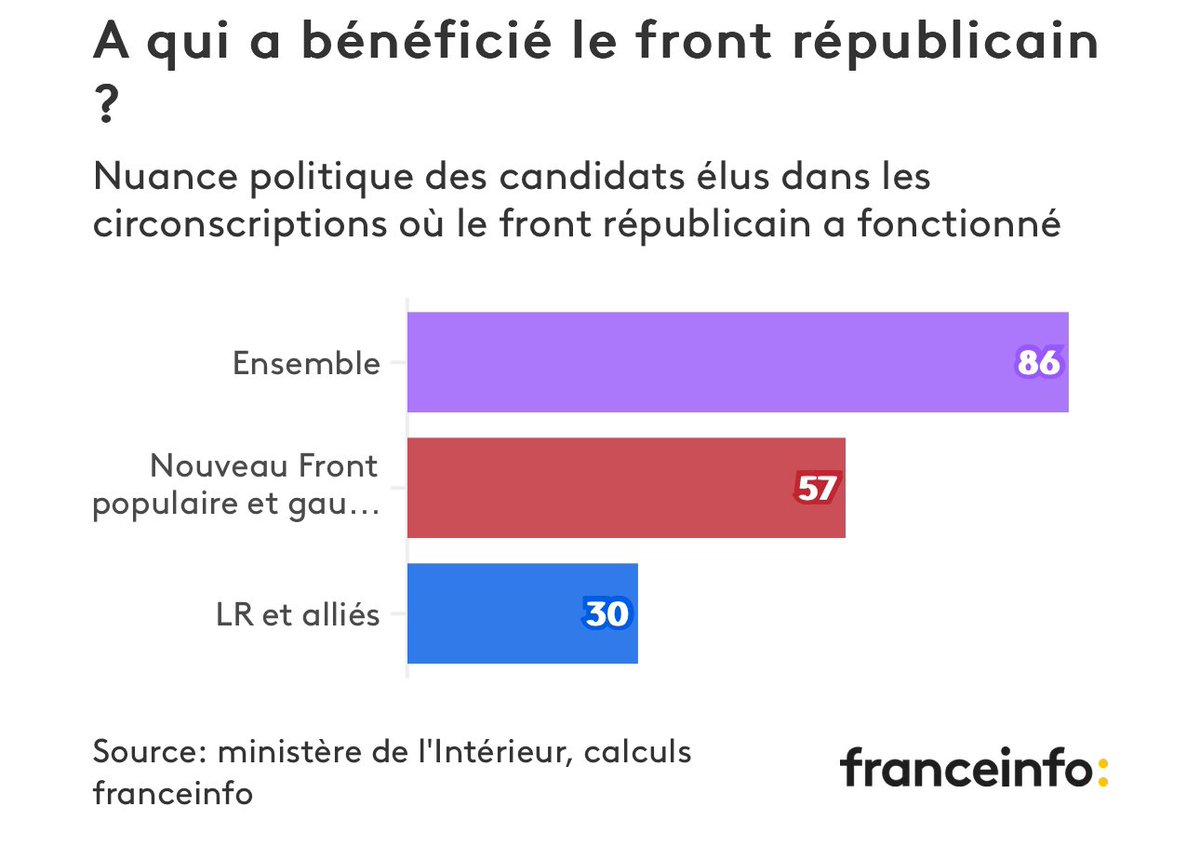 Petit rappel pour ceux qui réécrivent l’histoire. Ceux qui ont le plus bénéficié du barrage sont Les républicains avec 63% de députés élus grâce à celui-ci (donc le groupe n’existerait plus sans la gauche) puis Ensemble, avec 51%. Pour le NFP, ce n’est que 28%. #PremierMinistre