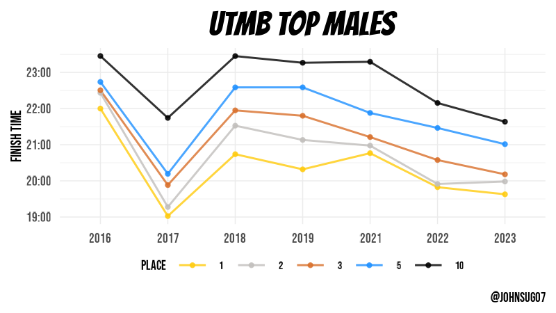 #utmb historic results (maybe I'll update and overlay with weather like I did for #wser)

(2017 was an oddity; the course was modified due to weather conditions -- full details at irunfar.com/2017-utmb-resu…)
