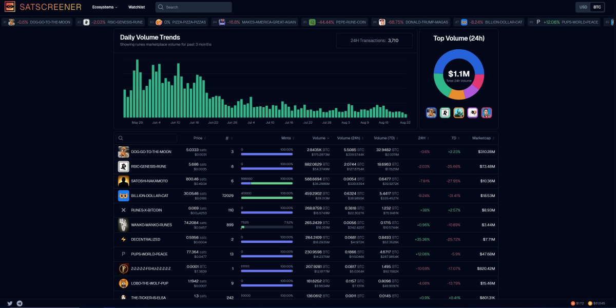We've just enhanced our Explore page for #Runes! 

Now featuring:

Real-time Daily Volume Tracking 📷
Top Runes by 24h Volume