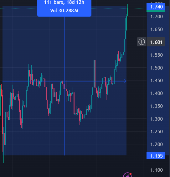 Route2FI's tweet photo. API3 with a nice 50% rebound since the bottom 2,5 weeks ago.

Still a long way to the $5 top earlier in 2024.

Will perform well if we get an alt season. https://t.co/K68ad8LiwD