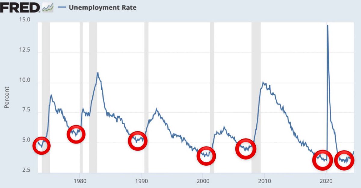🔸First Rate Cut - Jan 3, 2001
- S&amp;P 500 fell ~39% next 448 days
- Unemployment rose another 2.1%

🔸First Rate Cut - Sep 18, 2007
- S&amp;P 500 fell ~54% next 372 days
- Unemployment rose another 5.3%

🔸First Rate Cut - Sep 18, 2024
- ?
- ?