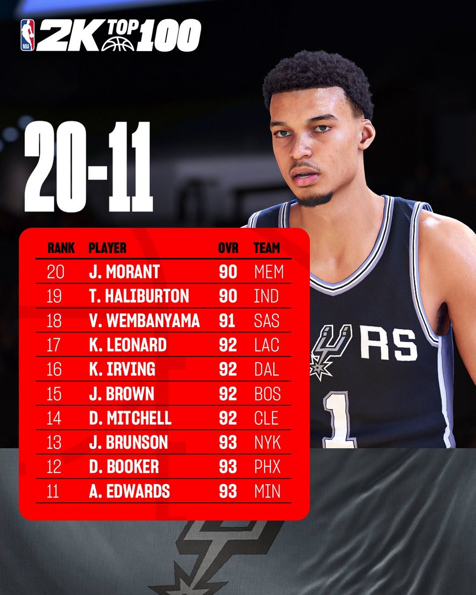 KnicksMuse's tweet photo. Jalen Brunson is the 13th highest rated player in NBA2K25 at a 93 overall. https://t.co/jy2XejkkRC