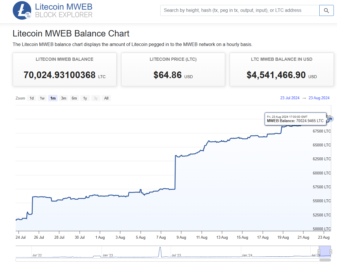 bogdanoffig's tweet photo. Just passed 70k $LTC in MWEB.
Probably nothing...
#Litecoin #LitecoinMWEB #LTCMWEB https://t.co/7GPxdFLyRG