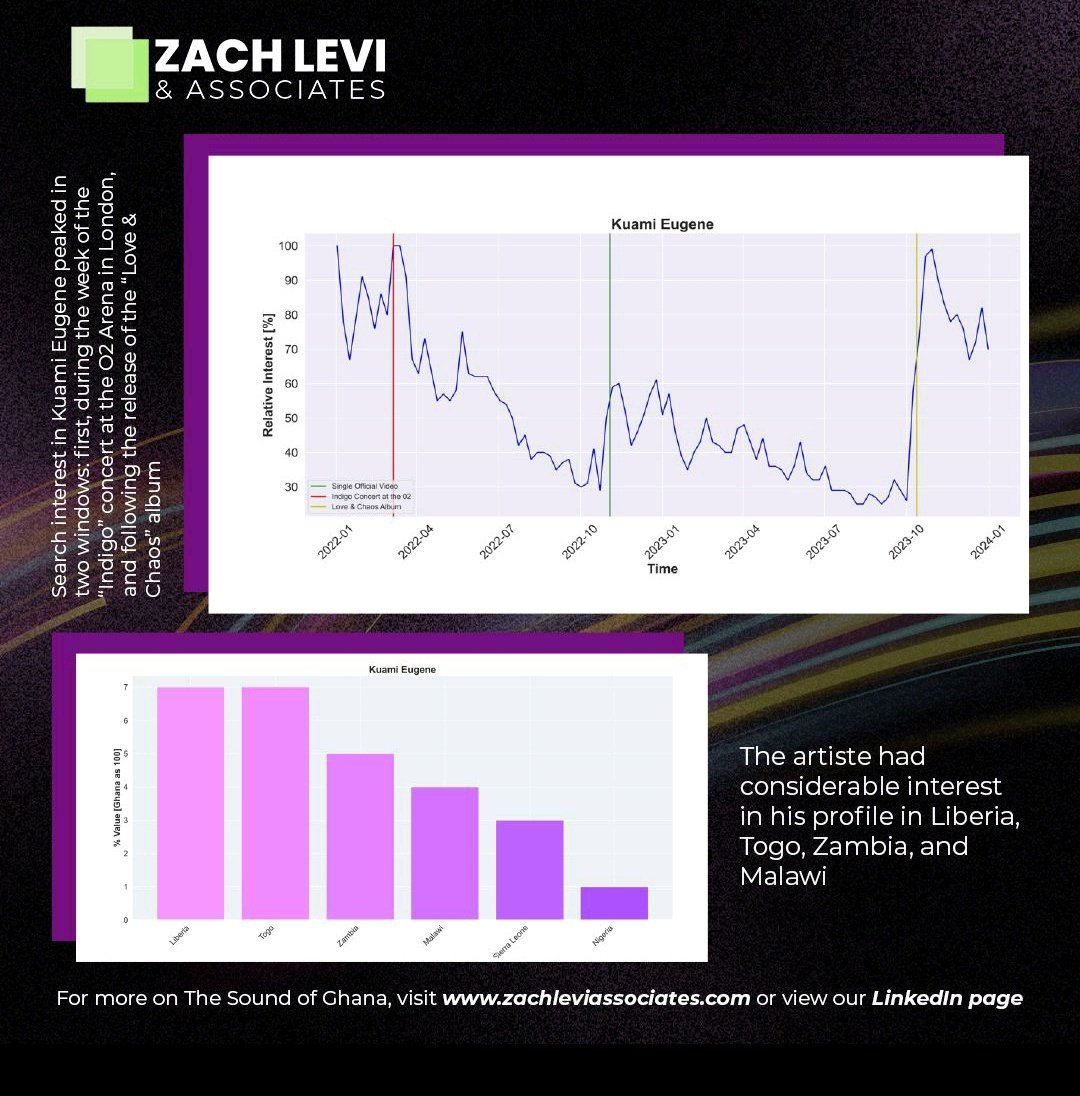 ayimmintah's tweet photo. Next up on the @ZachLevi_Assoc  "The Sound of Ghana" report is @KuamiEugene .
West African neighbors Togo and Liberia showed the most interest in the artist outside his home country Ghana. The release of the album "Love &amp; Chaos" had people "googling" about the artist. https://t.co/NPcL4Zy4rq