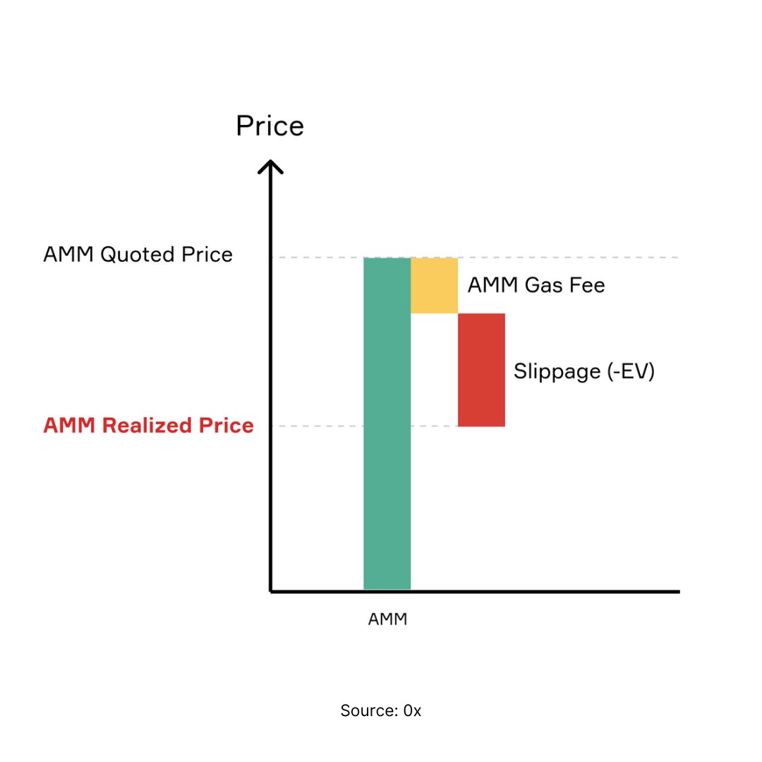 DefinitiveFi's tweet photo. You're losing thousands on your trades if you don't understand the difference between quoted, executed, and all-in price.

Never JUST look at the quoted price on your trades.

That's like thinking you're booking an Airbnb for $100/night when there's a $100+ cleaning fee.

 🧵👇 https://t.co/DWCIESZaUR