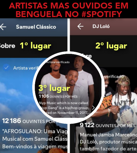 NypMusic's tweet photo. OBRIGADO DEUS ESTAMOS EM 3 LUGAR EM #BENGUELA COMO MAS OUVIDOS NO #Spotify 🎉🎉💫

1° Samuel Clássico (12 MIL OUVISTES MENSAL)

2° DJ _ Loló (9 MIL OUVISTES MENSAL)

3° Nyp Gang ( 1.105 OUVISTES MENSAL) https://t.co/ygcjLSnYWh