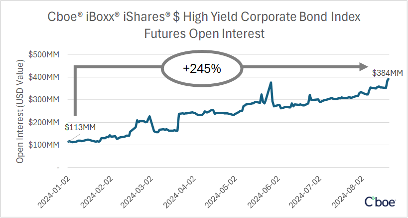 Cboe's tweet photo. The growth in our suite of credit products continues as we have seen a substantial increase in open interest in our Cboe® iBoxx® iShares® $ High Yield Corporate Bond Index Futures (#IBHY)!
Learn about #IBHY ➡ https://t.co/TsAV5wbIIy https://t.co/y3lDNcHxyx