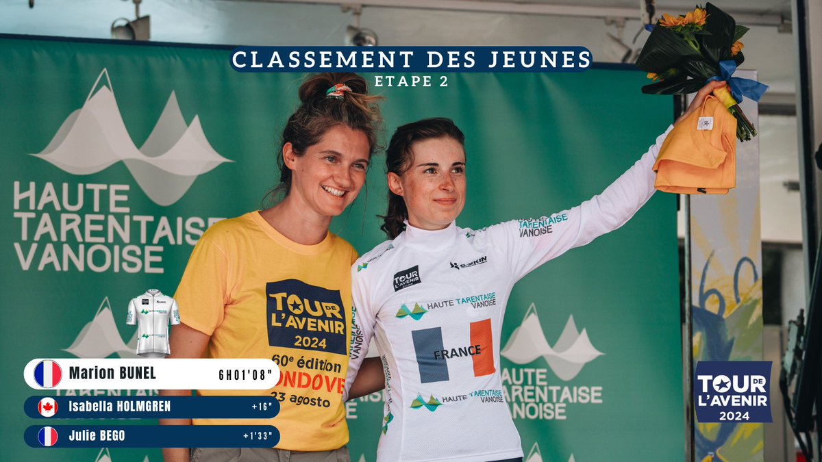 Tour de l’Avenir Femmes (@tdavfemmes) on Twitter photo Les maillots distinctifs après la seconde étape ⤵️
💛 <a href="/marion_bunel/">Bunel Marion</a> (<a href="/FFCyclisme/">FFC</a>)
🤍❤️ Isabella HOLMGREN (<a href="/CyclingCanada/">Cycling Canada</a>)
💚 <a href="/eglantine_rayer/">la_veloteuse</a> (<a href="/FFCyclisme/">FFC</a> )
🤍 <a href="/marion_bunel/">Bunel Marion</a> (<a href="/FFCyclisme/">FFC</a>)
#TDAV #TourdelAvenir #TourdelAvenirFemmes ✨ Les maillots distinctifs après la seconde étape ⤵️
💛 <a href="/marion_bunel/">Bunel Marion</a> (<a href="/FFCyclisme/">FFC</a>)
🤍❤️ Isabella HOLMGREN (<a href="/CyclingCanada/">Cycling Canada</a>)
💚 <a href="/eglantine_rayer/">la_veloteuse</a> (<a href="/FFCyclisme/">FFC</a> )
🤍 <a href="/marion_bunel/">Bunel Marion</a> (<a href="/FFCyclisme/">FFC</a>)
#TDAV #TourdelAvenir #TourdelAvenirFemmes ✨