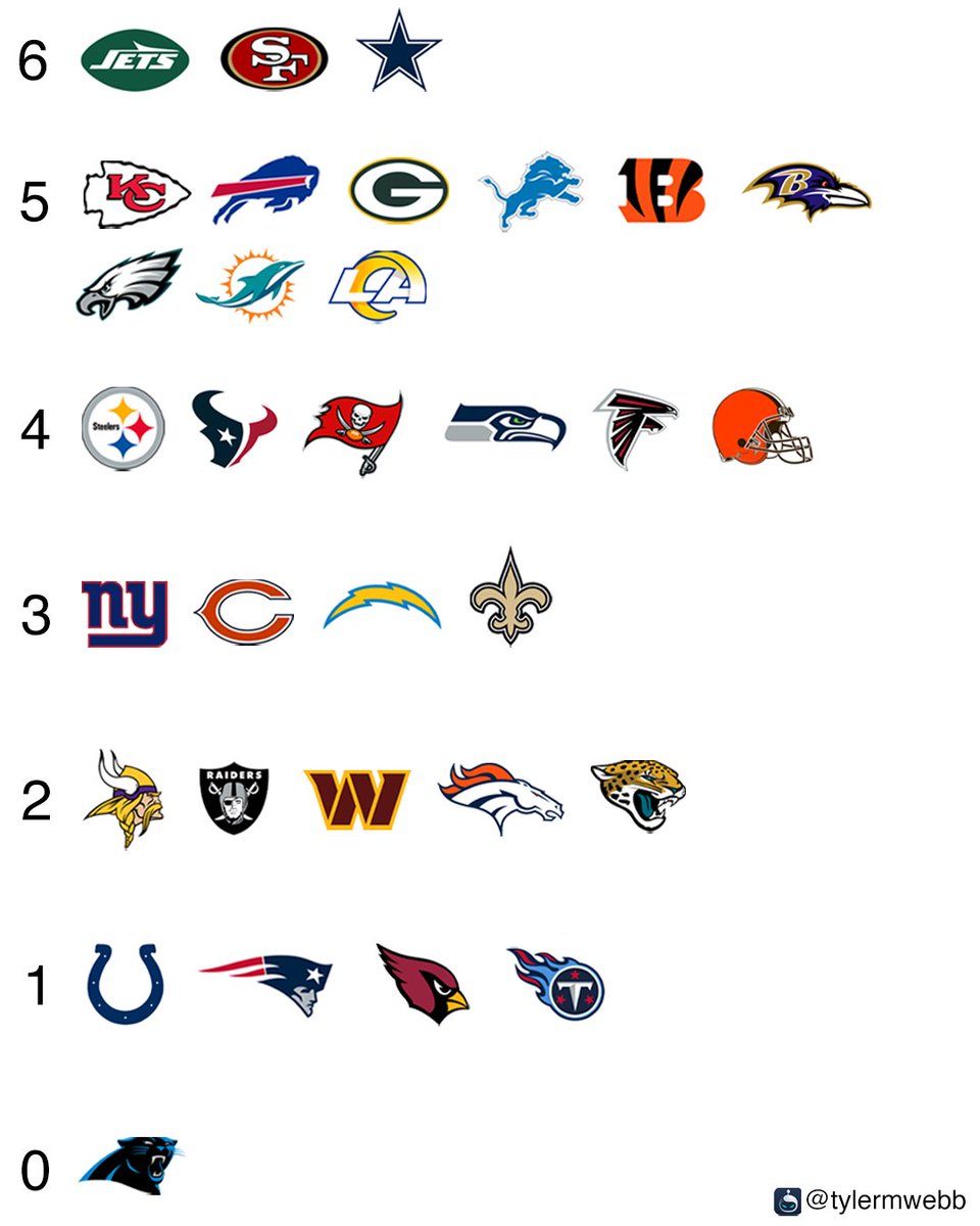 NFL_DovKleiman's tweet photo. The number of prime-time games every #NFL team will have this year.

(h/t @tylermwebb) https://t.co/okWcpgDmiW