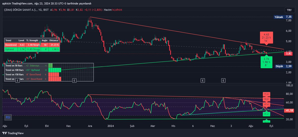 EvreninEseri's tweet photo. #CEMAS #trendline #teknikanaliz #RSI #xmana
Daha aşağı istese de düşemiyor ama az kaldı güzel yerlere gidecek. Sabır sabır sabır, disiplin disiplin disiplin... https://t.co/7PfbJRZDMU