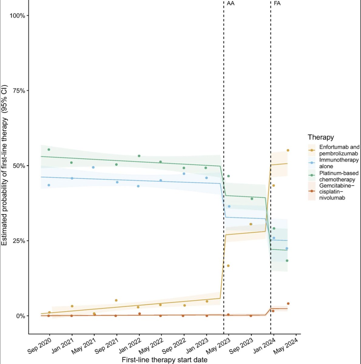 Ronac Mamtani (@ron_cology) on Twitter photo We've had no data on real-world EV+P use for mUC, until now. In <a href="/EUplatinum/">European Urology</a> we show rapid dissemination of EV+P in practice. As of 3/31/24, <4 mo after <a href="/US_FDA/">U.S. FDA</a> full approval, EV+P accounted for ~50% of 1L tx starts, supplanting platinum-chemo (23%).
authors.elsevier.com/a/1jeFg14kplyy… We've had no data on real-world EV+P use for mUC, until now. In <a href="/EUplatinum/">European Urology</a> we show rapid dissemination of EV+P in practice. As of 3/31/24, <4 mo after <a href="/US_FDA/">U.S. FDA</a> full approval, EV+P accounted for ~50% of 1L tx starts, supplanting platinum-chemo (23%).
authors.elsevier.com/a/1jeFg14kplyy…