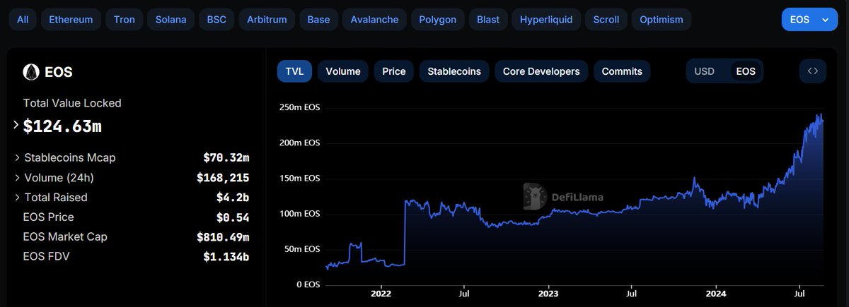 The EOS Total Value Locked (TVL) has recently reached an all-time high of 242.44 Million $EOS.

⚡️ The #EOS Network engine is running at high speeds.