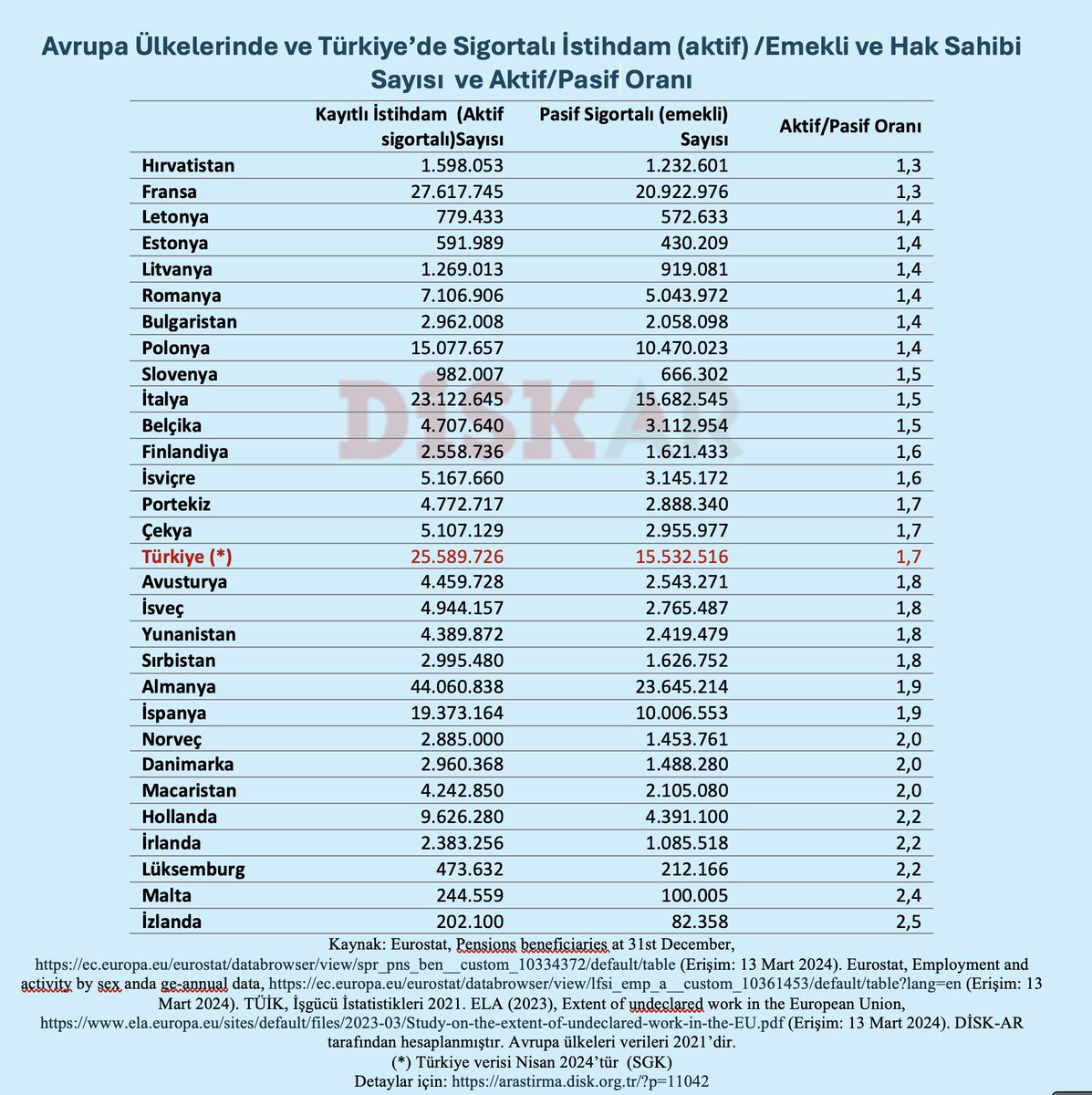 Sosyal güvenlik ve emeklilik konusunda zaman zaman gündeme getirilen  "gelişmiş üklelerde dört çalışanın bir emekliyi finanse ettiği" iddiası gerçek dışıdır.

Hâlâ böyle hayali ve geçmişte kalmış aktüeryal denge hesabı yapanlar aşağıdaki tabloya baksınlar.

"Gelişmiş" ülkelerde
