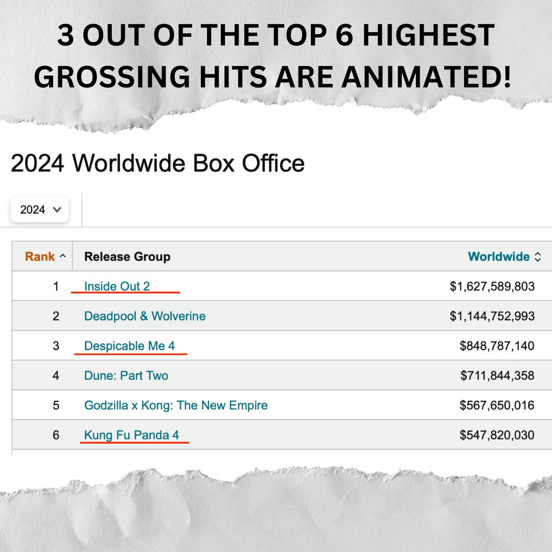 Animation is a money-making machine! 3 out of the top 6 highest grossing films in 2024 are animated. Tell studios to invest in #Animation workers and bargain a fair contract! #StandWithAnimation #WePowerAnimation