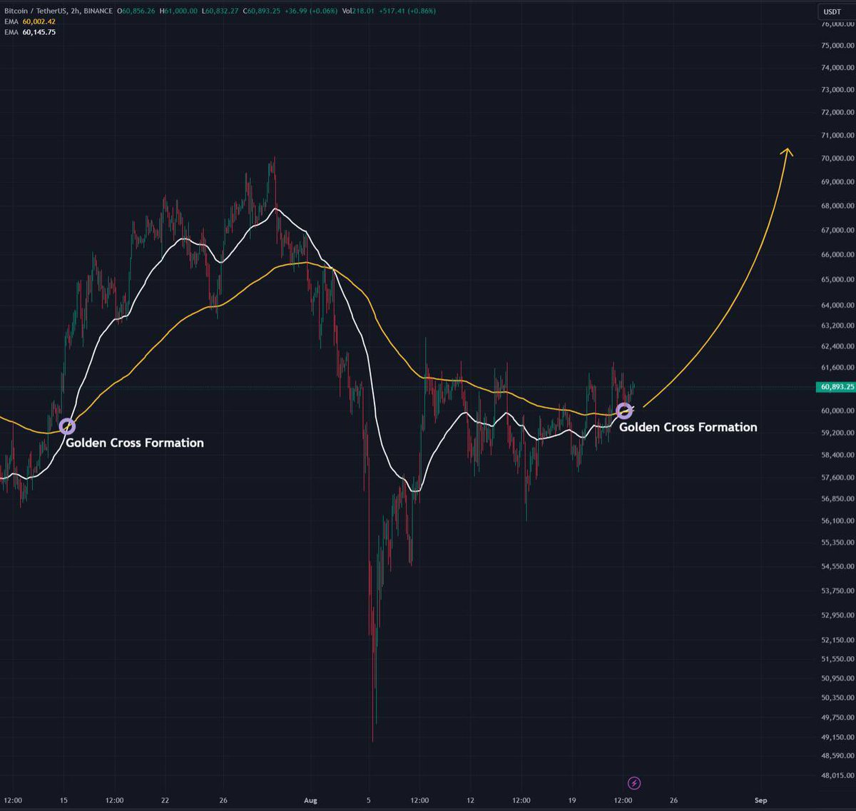 BTC Golden cross formation 🚀 The last time it happened, #Bitcoin pumped  from $59K to $70K in 2 weeks