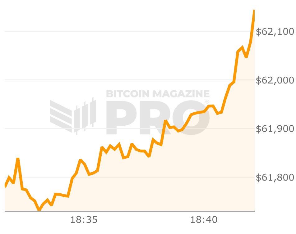 BitcoinMagazine's tweet photo. JUST IN: #Bitcoin hits $62,000 🚀 https://t.co/xCjhNooR36