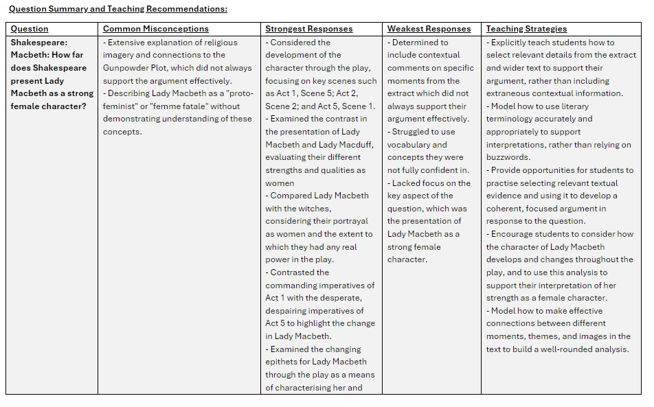 *New* - English Literature Paper 1 Examiners' Report for June 2024: A synthesis and summary of each question and the assessment objectives - 1drv.ms/w/c/4ca27bf9d1…