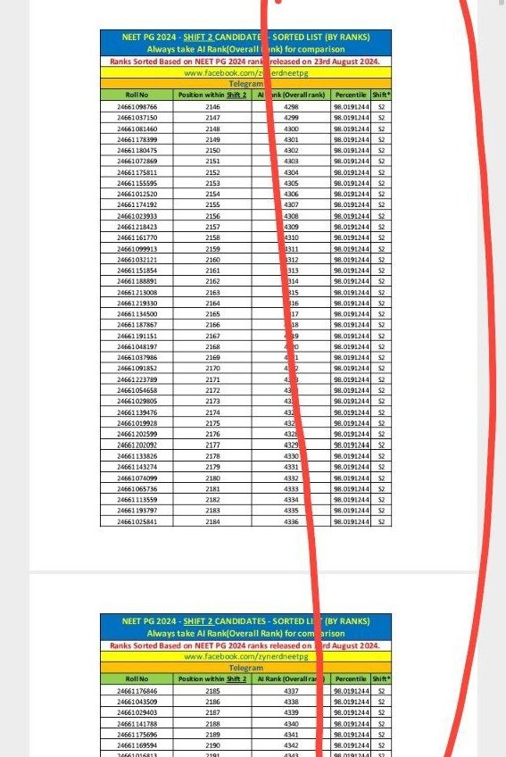 KonsiBranchMeHo's tweet photo. How can 100 people have same percentile? 
They can have same marks but they can't have same percentile...
 what NBE has done, they have given same percentile to 100s of students. To percentile dene ka purpose solve kaise hua? (1/2)
#NEETPG https://t.co/e8LmxiDblB