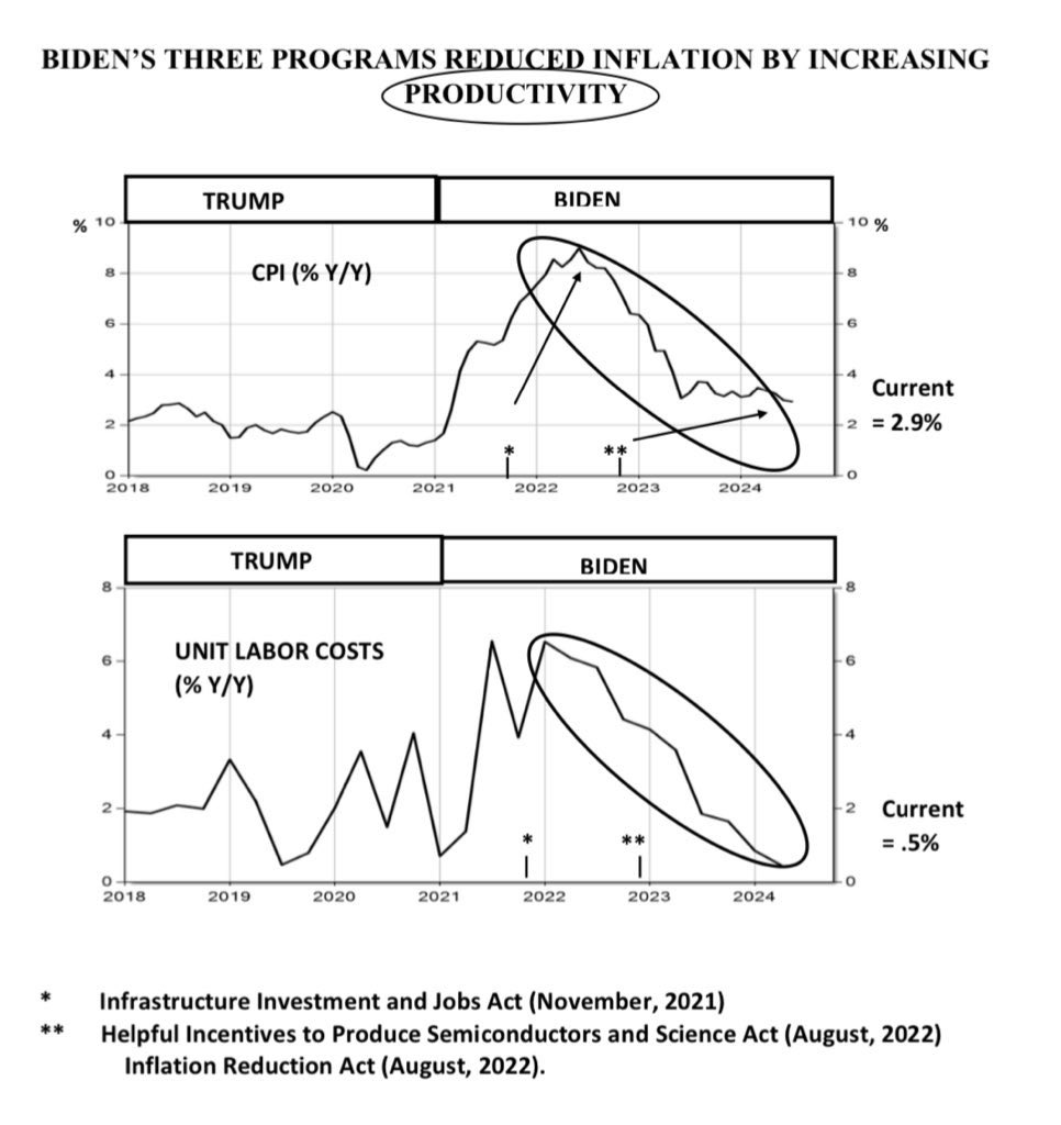 GARZARELLI CAPITAL: “.. the rise in money supply .. during Trump’s last year in office .. led to rising inflation showing up about a year later.

“.. Biden’s stimulus packages contributed to the decline in the inflation rate because his
programs produced strong gains in