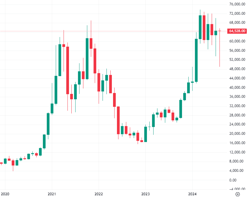 BitcoinIsaiah's tweet image. This is one of the craziest monthly candles in Bitcoin&apos;s history.