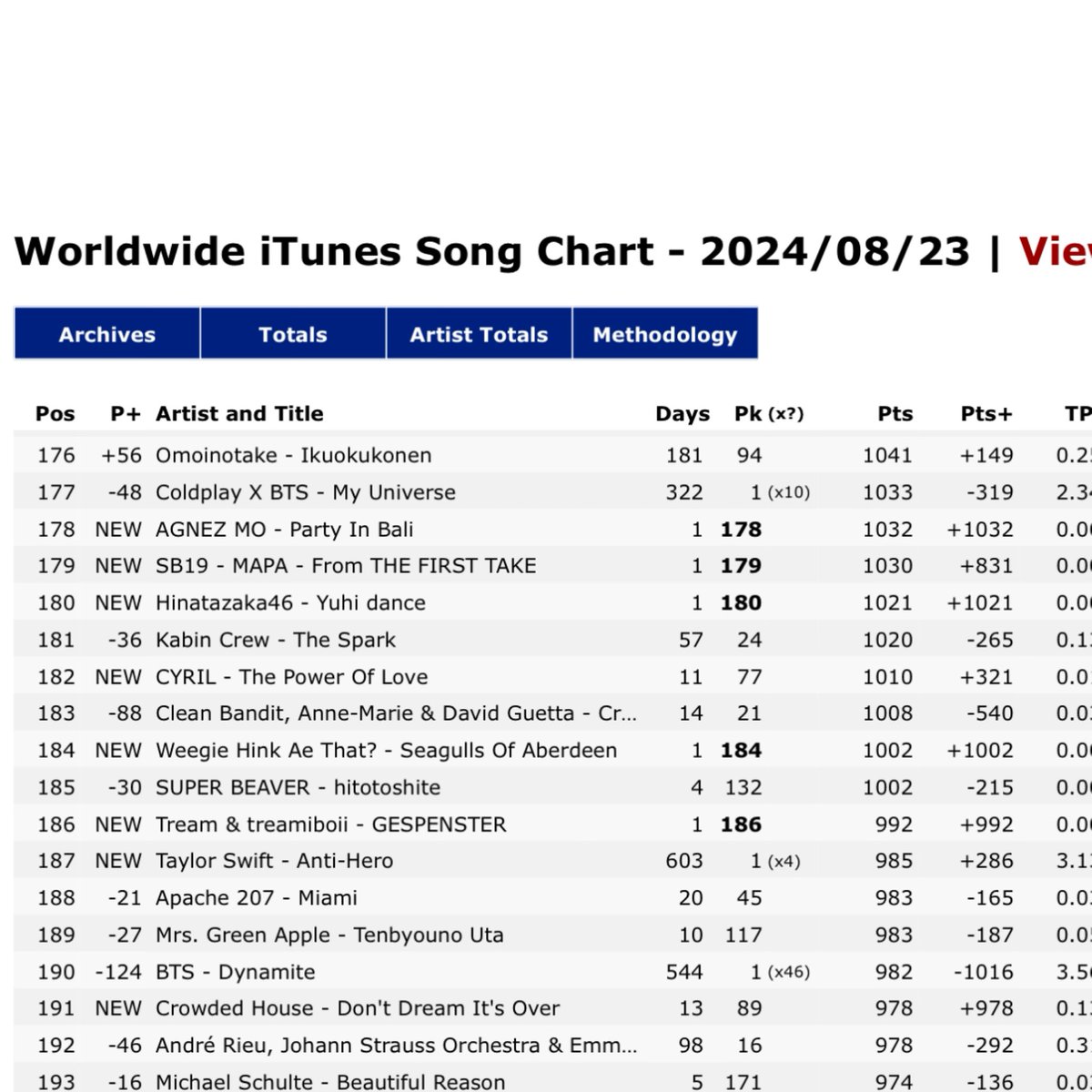 lathofy's tweet photo. .@agnezmo’s “Party In Bali (PIB)” enters the Top 200 Worldwide iTunes chart, sitting at #178 🌏

#PartyInBali @the_agnation https://t.co/s3umvCdnwq