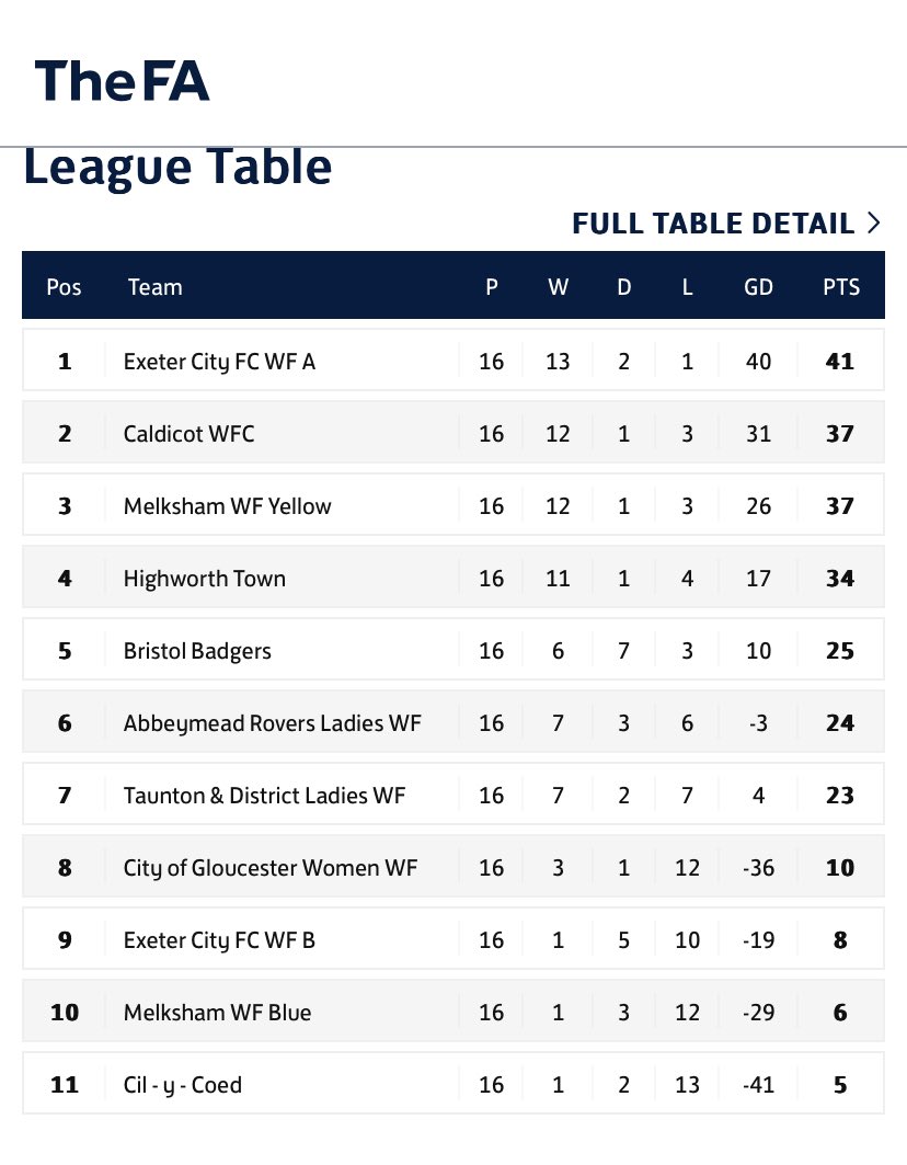 ExeterLadiesWF's tweet photo. One more fixture left to play ! 🔴⚪️ https://t.co/jNU82Dyc7d
